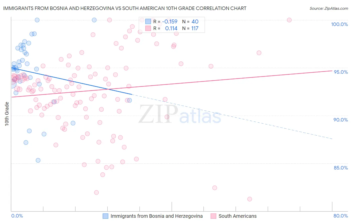 Immigrants from Bosnia and Herzegovina vs South American 10th Grade