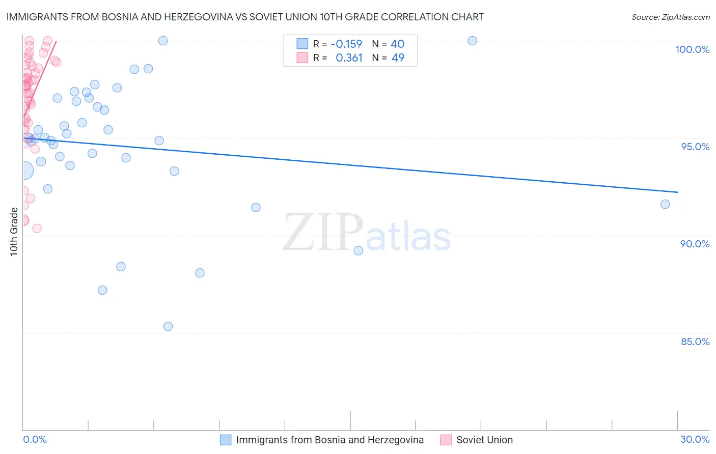 Immigrants from Bosnia and Herzegovina vs Soviet Union 10th Grade