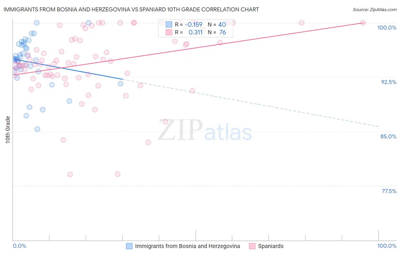 Immigrants from Bosnia and Herzegovina vs Spaniard 10th Grade