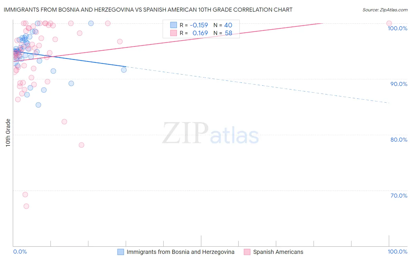 Immigrants from Bosnia and Herzegovina vs Spanish American 10th Grade