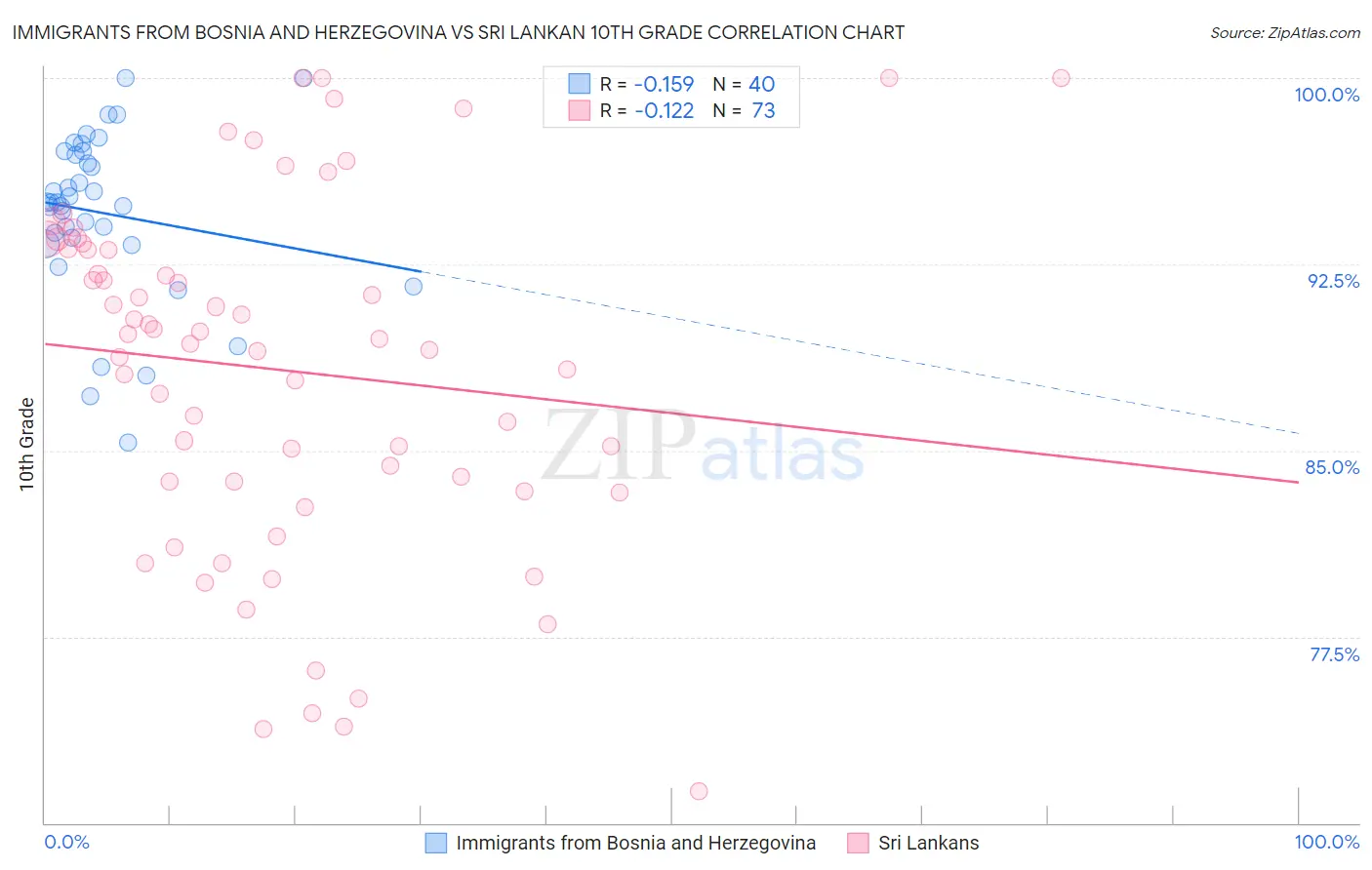 Immigrants from Bosnia and Herzegovina vs Sri Lankan 10th Grade