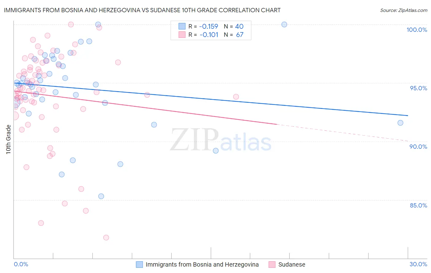 Immigrants from Bosnia and Herzegovina vs Sudanese 10th Grade
