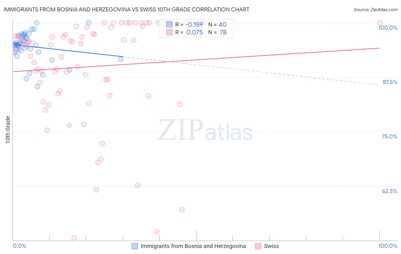 Immigrants from Bosnia and Herzegovina vs Swiss 10th Grade