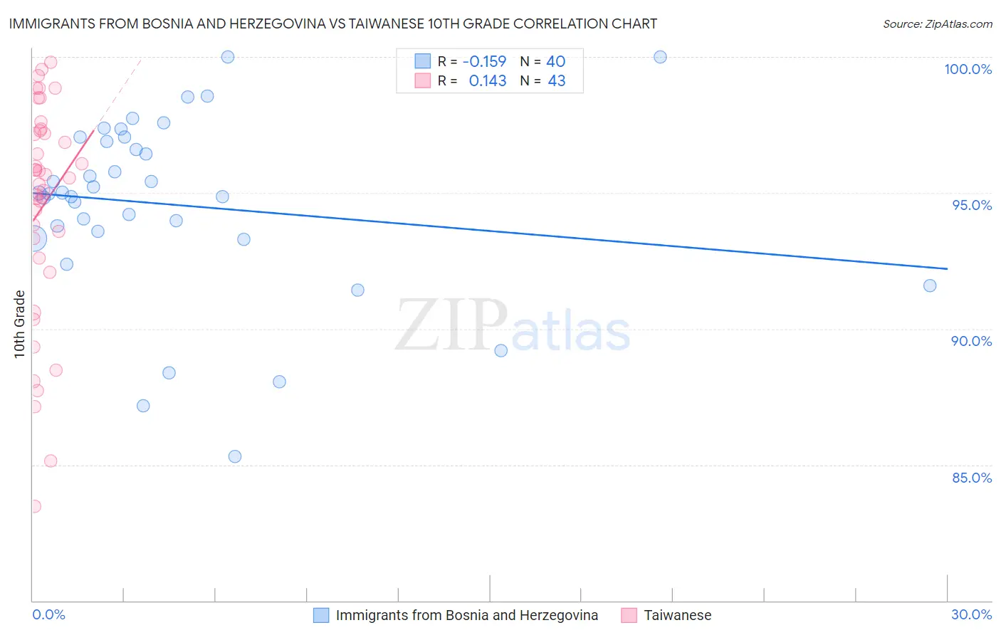 Immigrants from Bosnia and Herzegovina vs Taiwanese 10th Grade