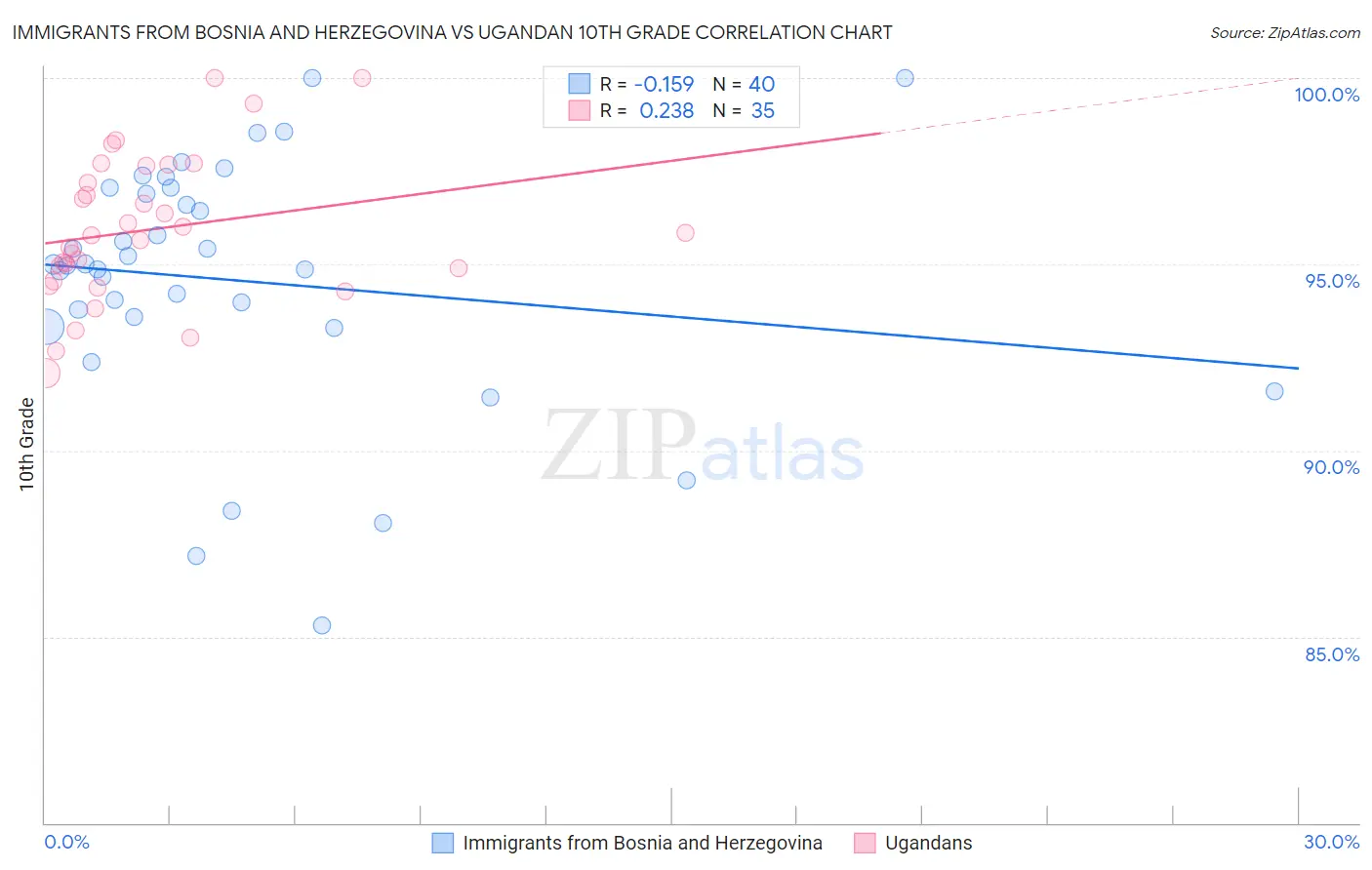 Immigrants from Bosnia and Herzegovina vs Ugandan 10th Grade