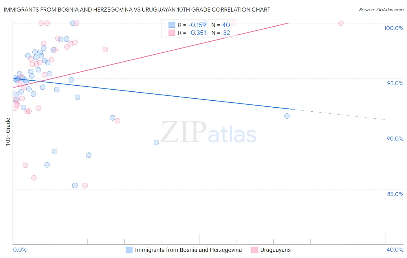 Immigrants from Bosnia and Herzegovina vs Uruguayan 10th Grade