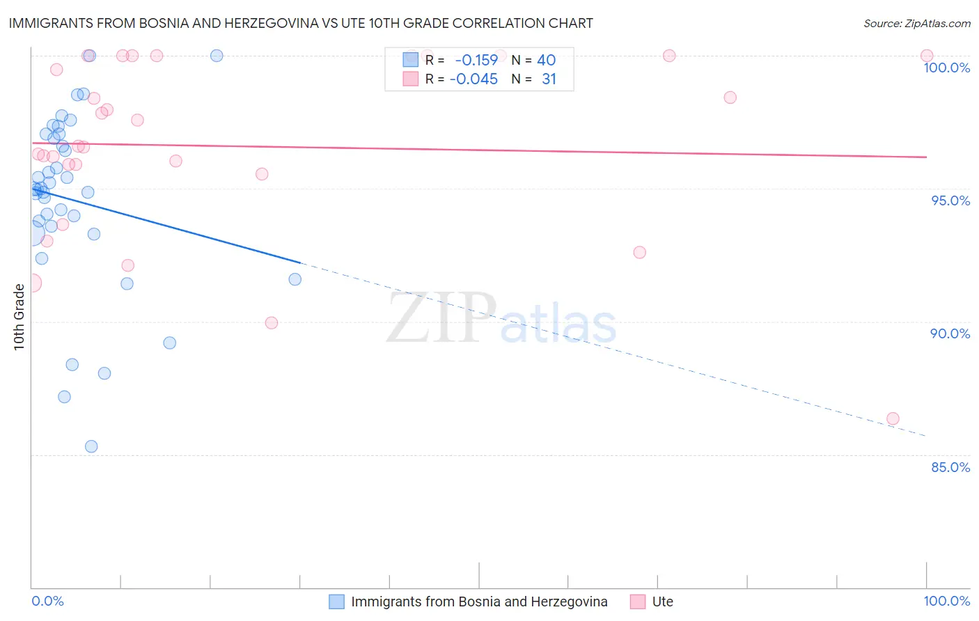 Immigrants from Bosnia and Herzegovina vs Ute 10th Grade