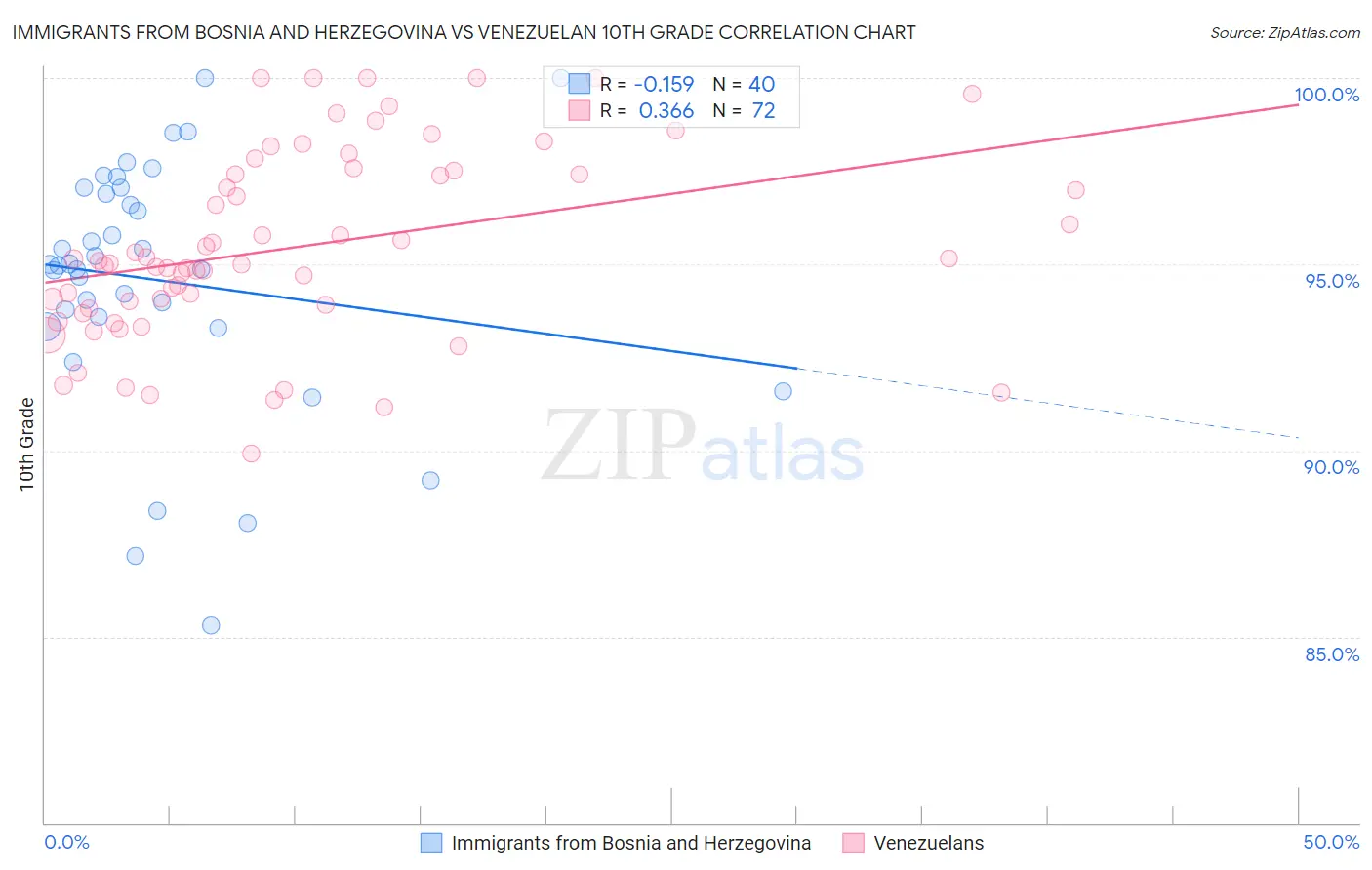 Immigrants from Bosnia and Herzegovina vs Venezuelan 10th Grade
