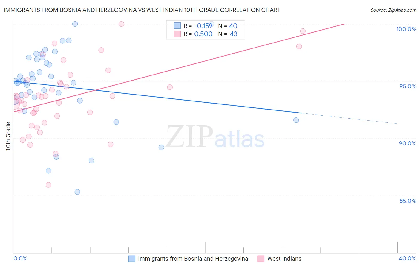 Immigrants from Bosnia and Herzegovina vs West Indian 10th Grade