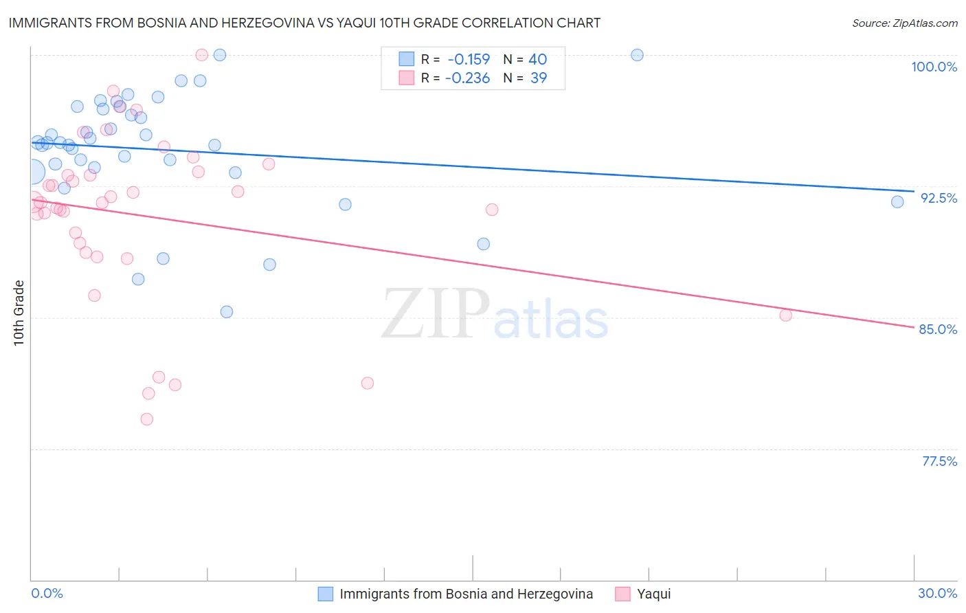 Immigrants from Bosnia and Herzegovina vs Yaqui 10th Grade