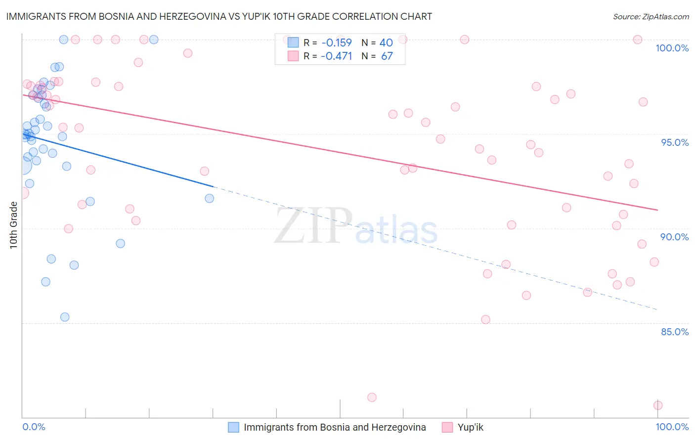 Immigrants from Bosnia and Herzegovina vs Yup'ik 10th Grade