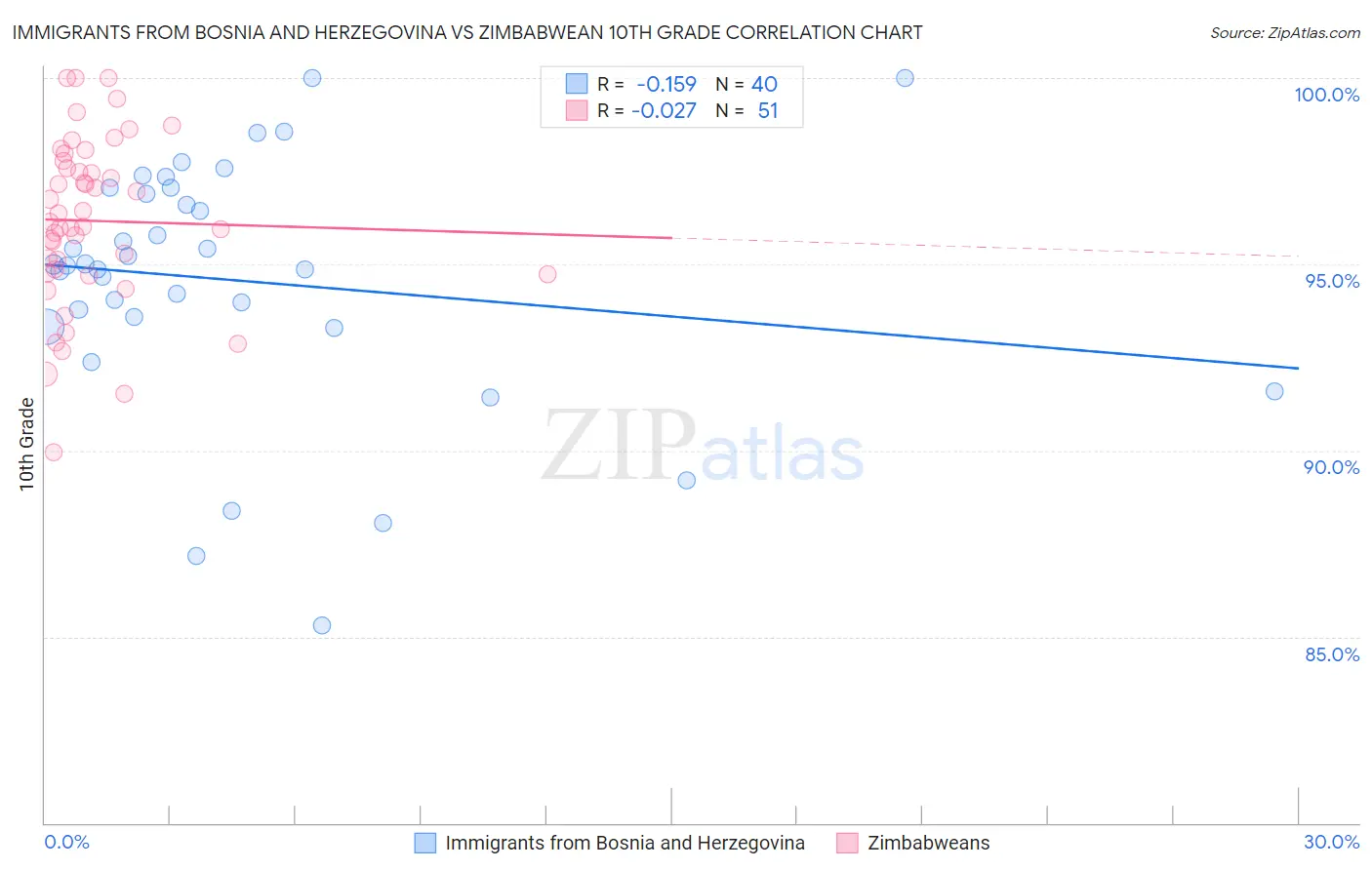 Immigrants from Bosnia and Herzegovina vs Zimbabwean 10th Grade