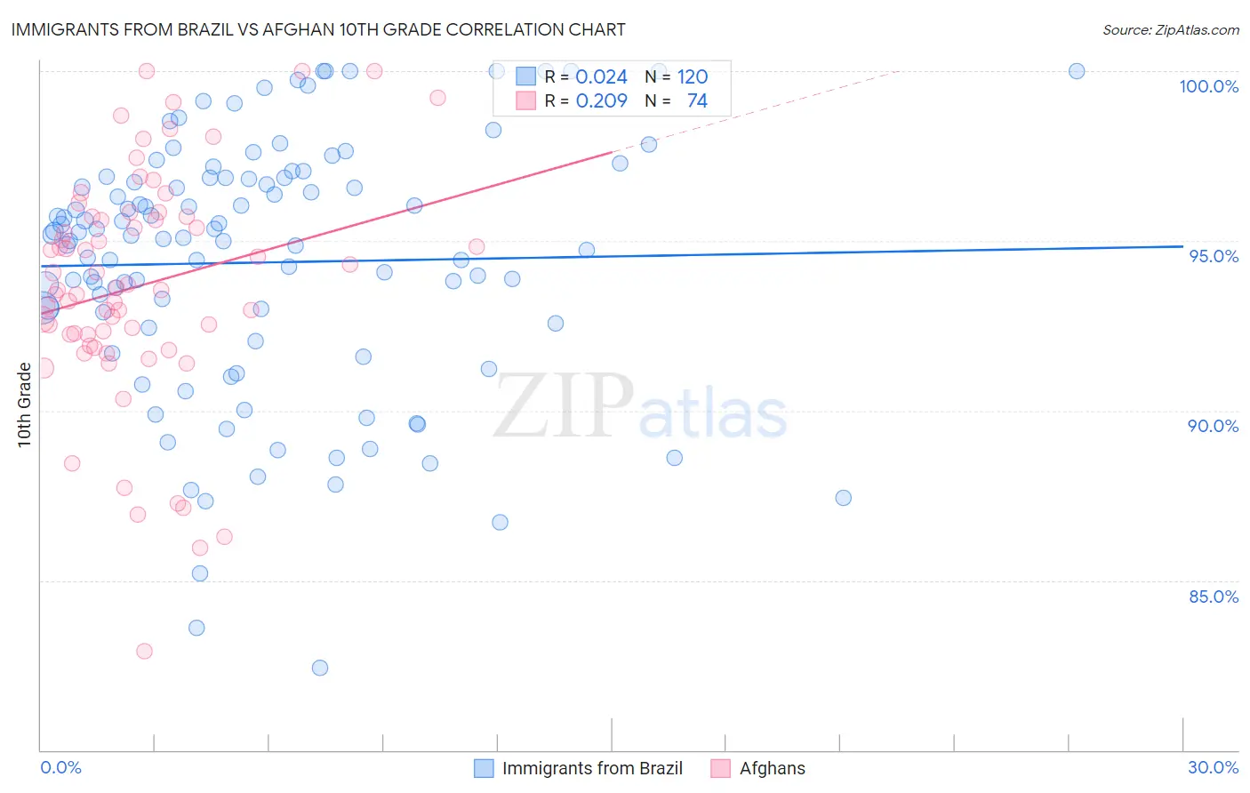 Immigrants from Brazil vs Afghan 10th Grade