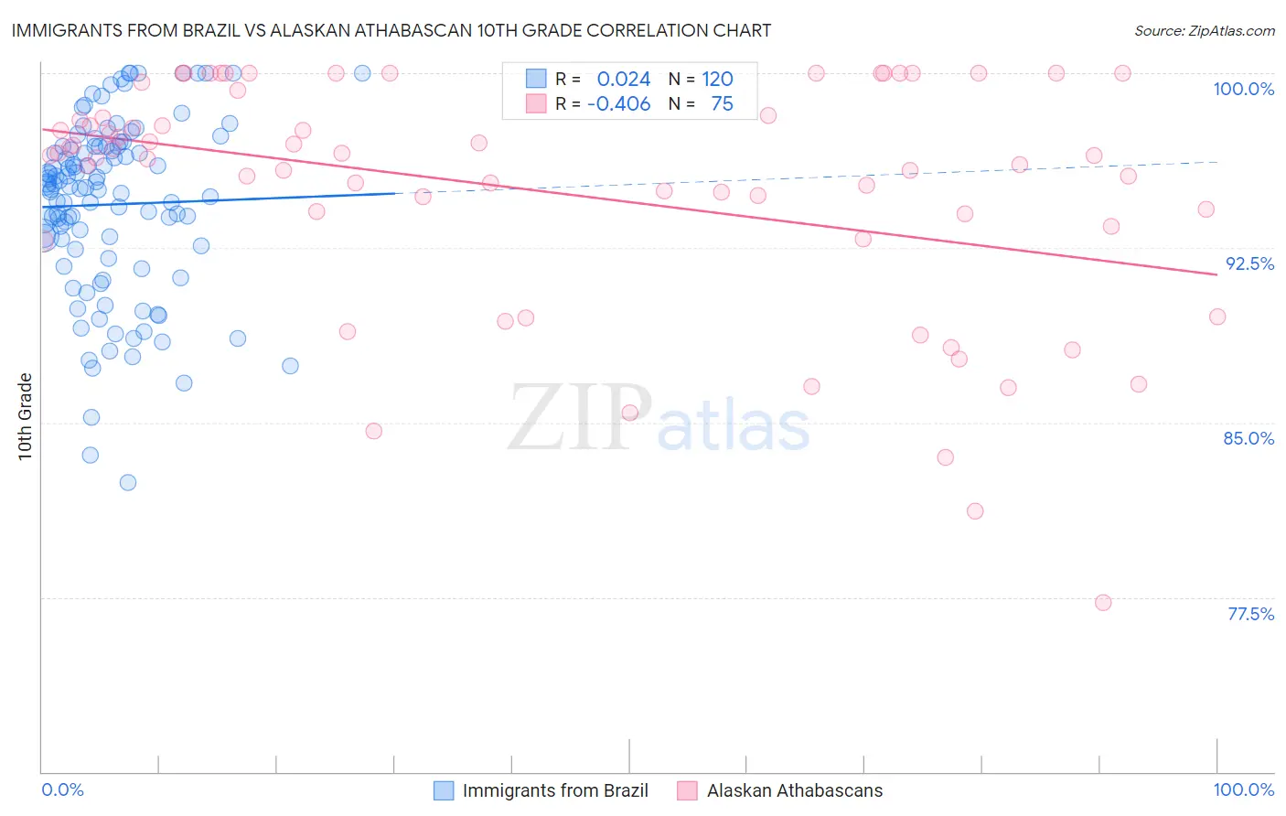 Immigrants from Brazil vs Alaskan Athabascan 10th Grade