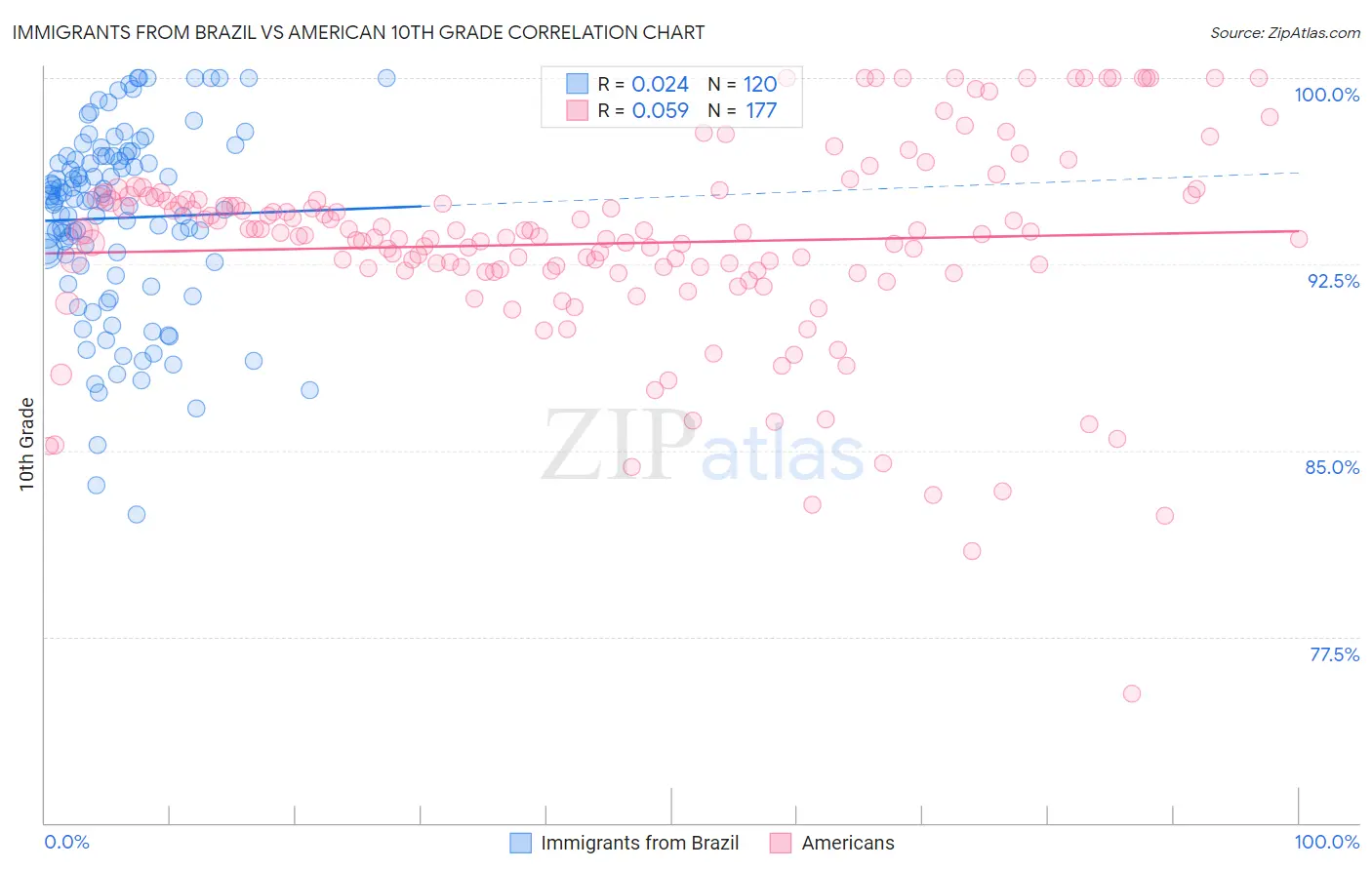 Immigrants from Brazil vs American 10th Grade