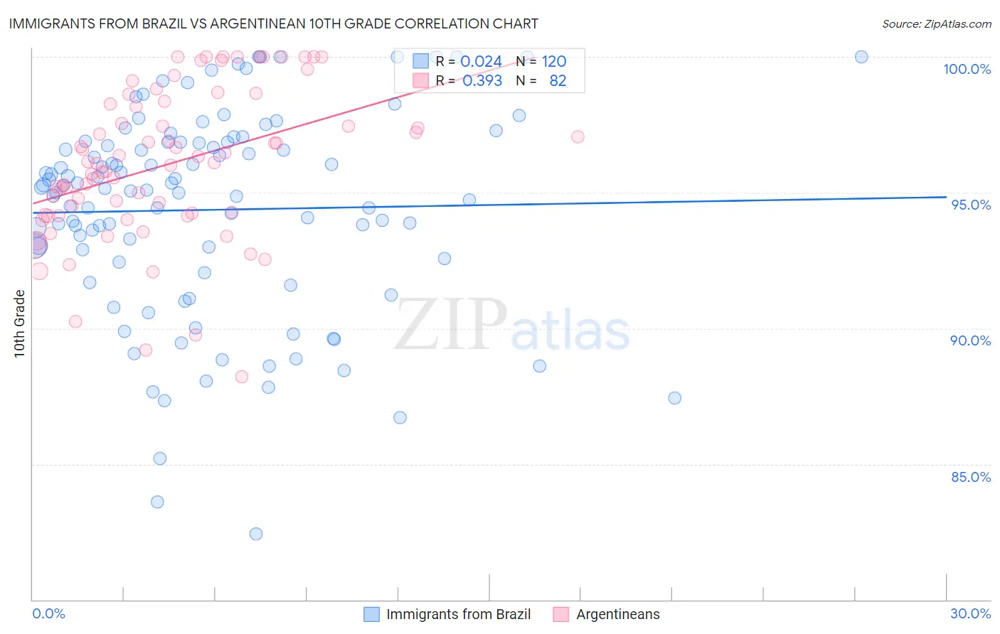 Immigrants from Brazil vs Argentinean 10th Grade