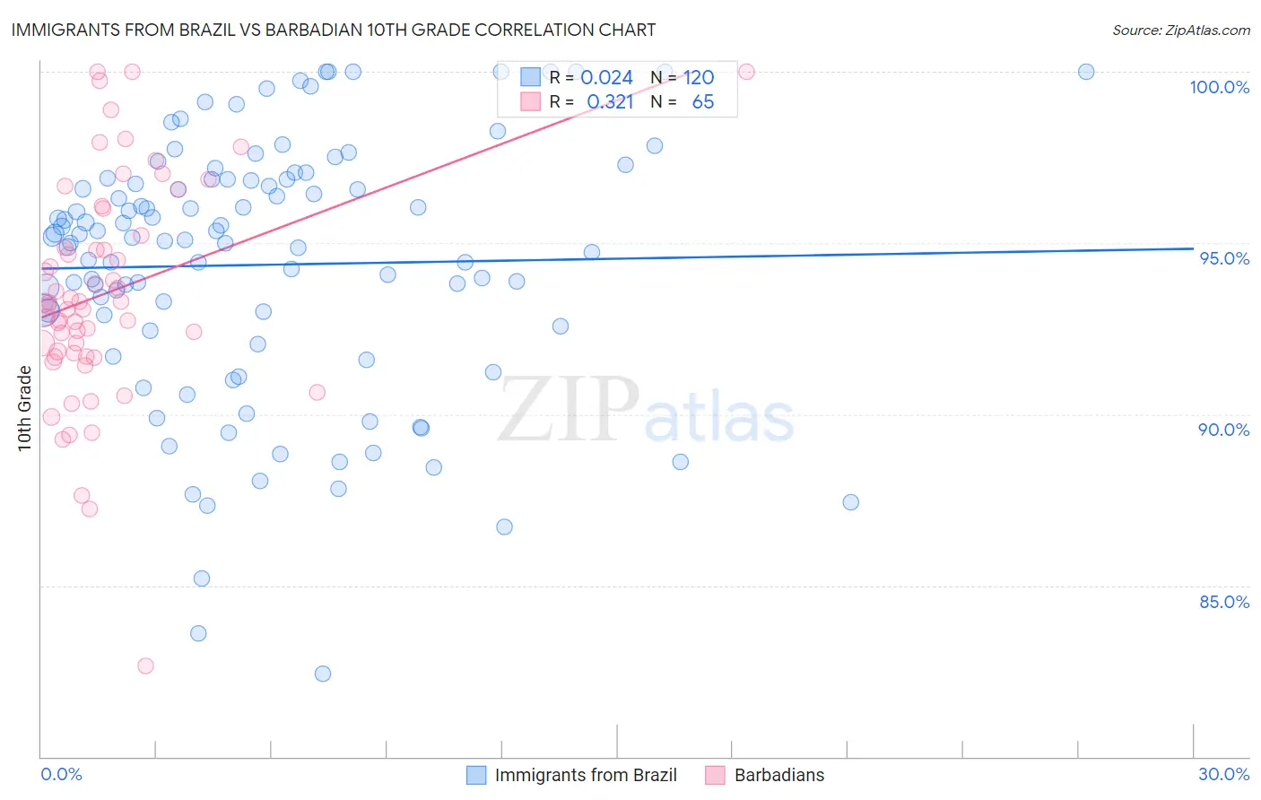 Immigrants from Brazil vs Barbadian 10th Grade