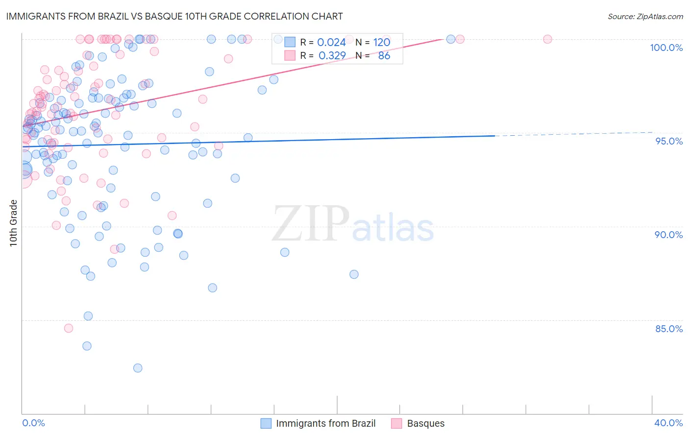 Immigrants from Brazil vs Basque 10th Grade