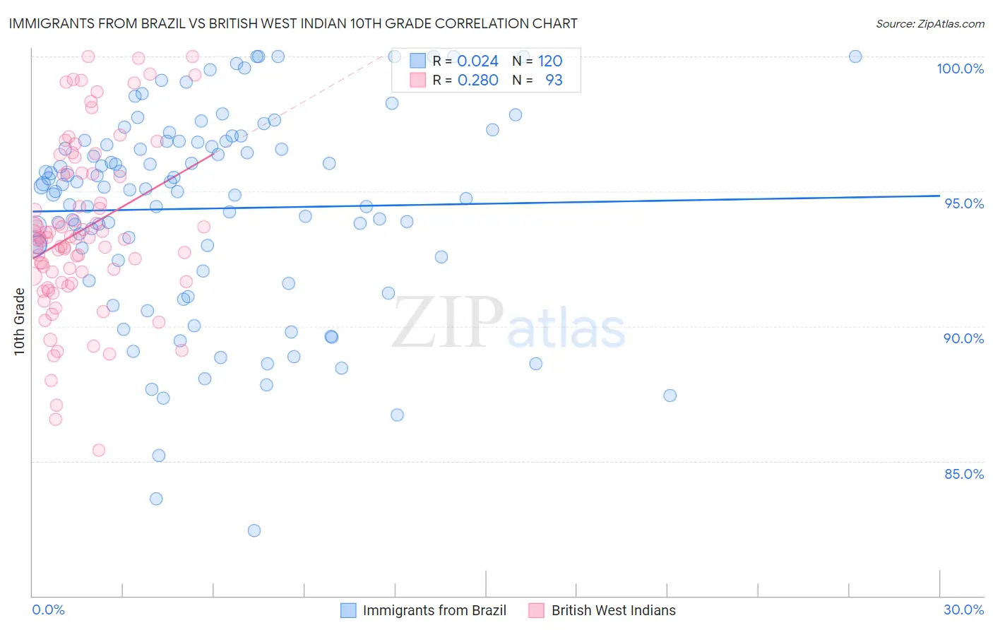 Immigrants from Brazil vs British West Indian 10th Grade