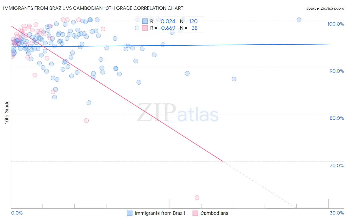 Immigrants from Brazil vs Cambodian 10th Grade