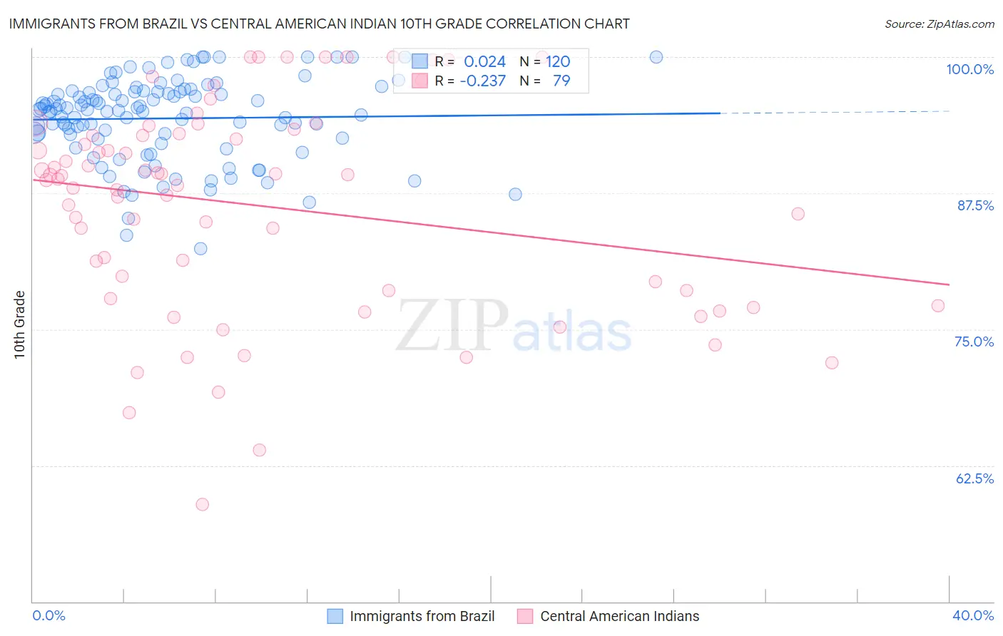 Immigrants from Brazil vs Central American Indian 10th Grade