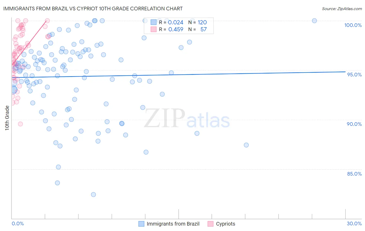Immigrants from Brazil vs Cypriot 10th Grade
