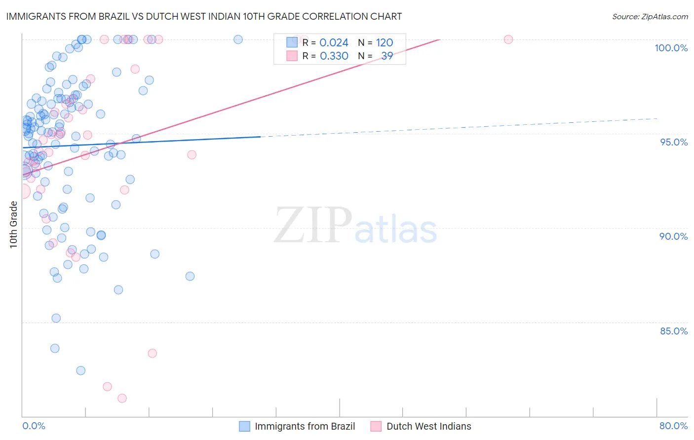 Immigrants from Brazil vs Dutch West Indian 10th Grade