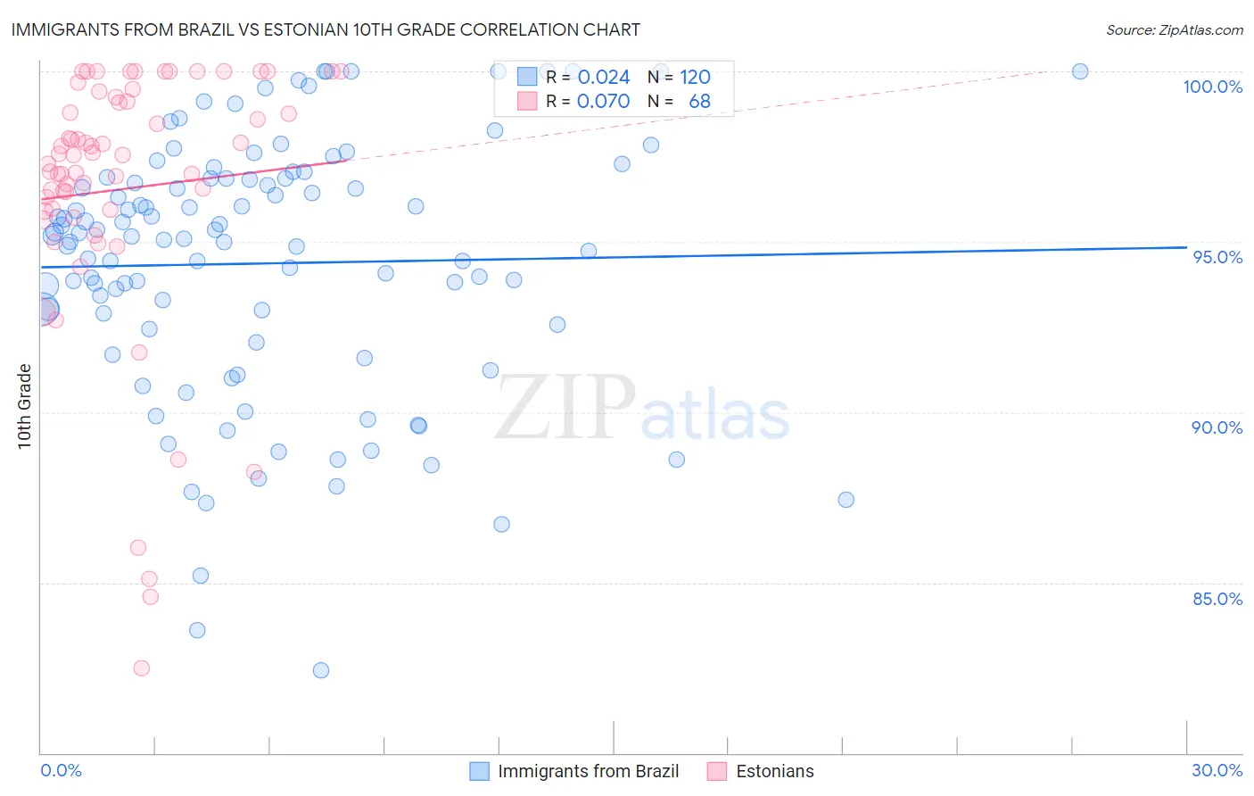 Immigrants from Brazil vs Estonian 10th Grade