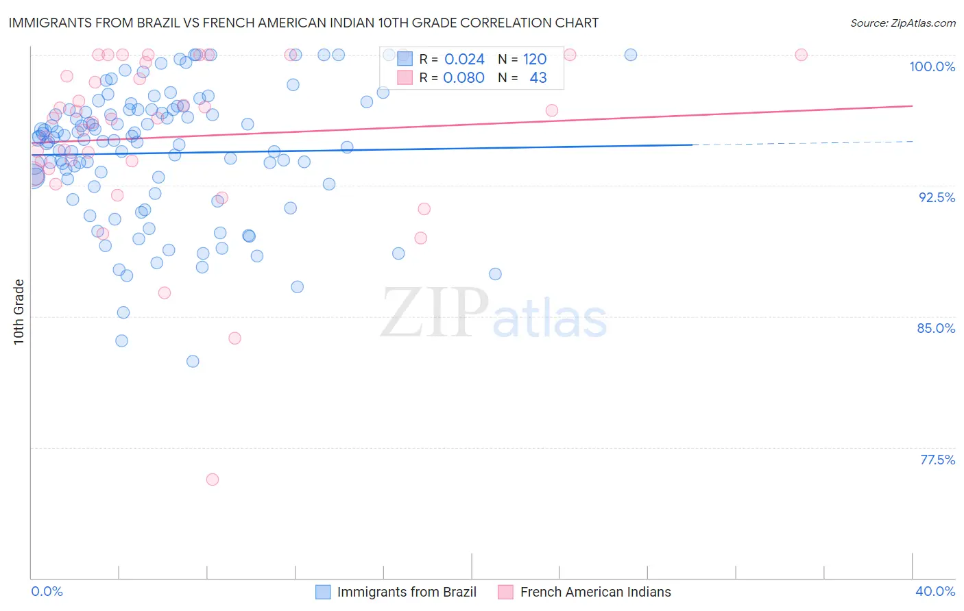 Immigrants from Brazil vs French American Indian 10th Grade