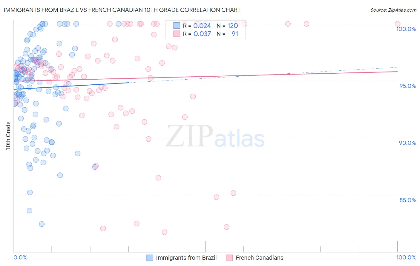 Immigrants from Brazil vs French Canadian 10th Grade