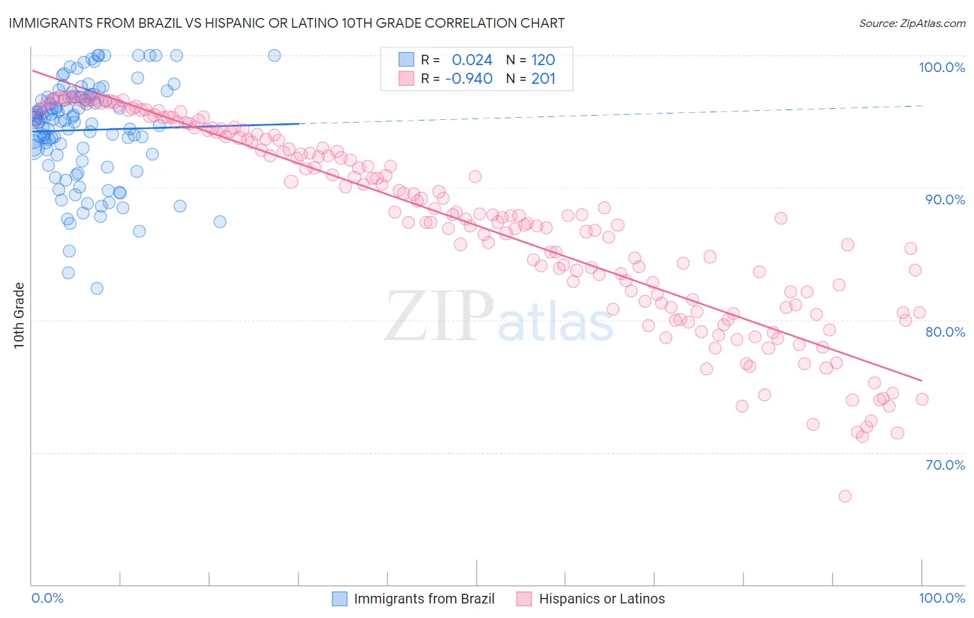 Immigrants from Brazil vs Hispanic or Latino 10th Grade