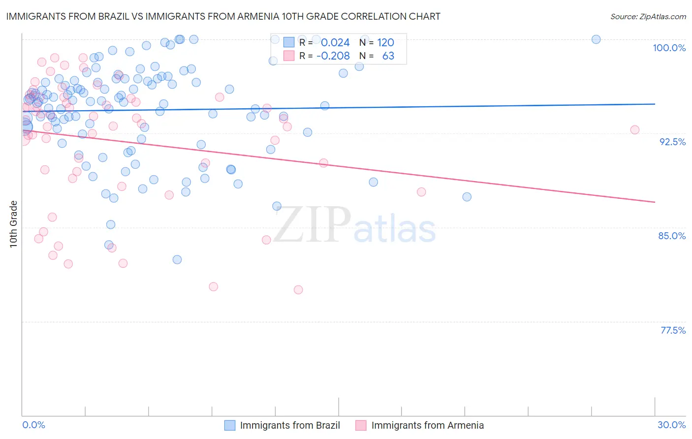 Immigrants from Brazil vs Immigrants from Armenia 10th Grade