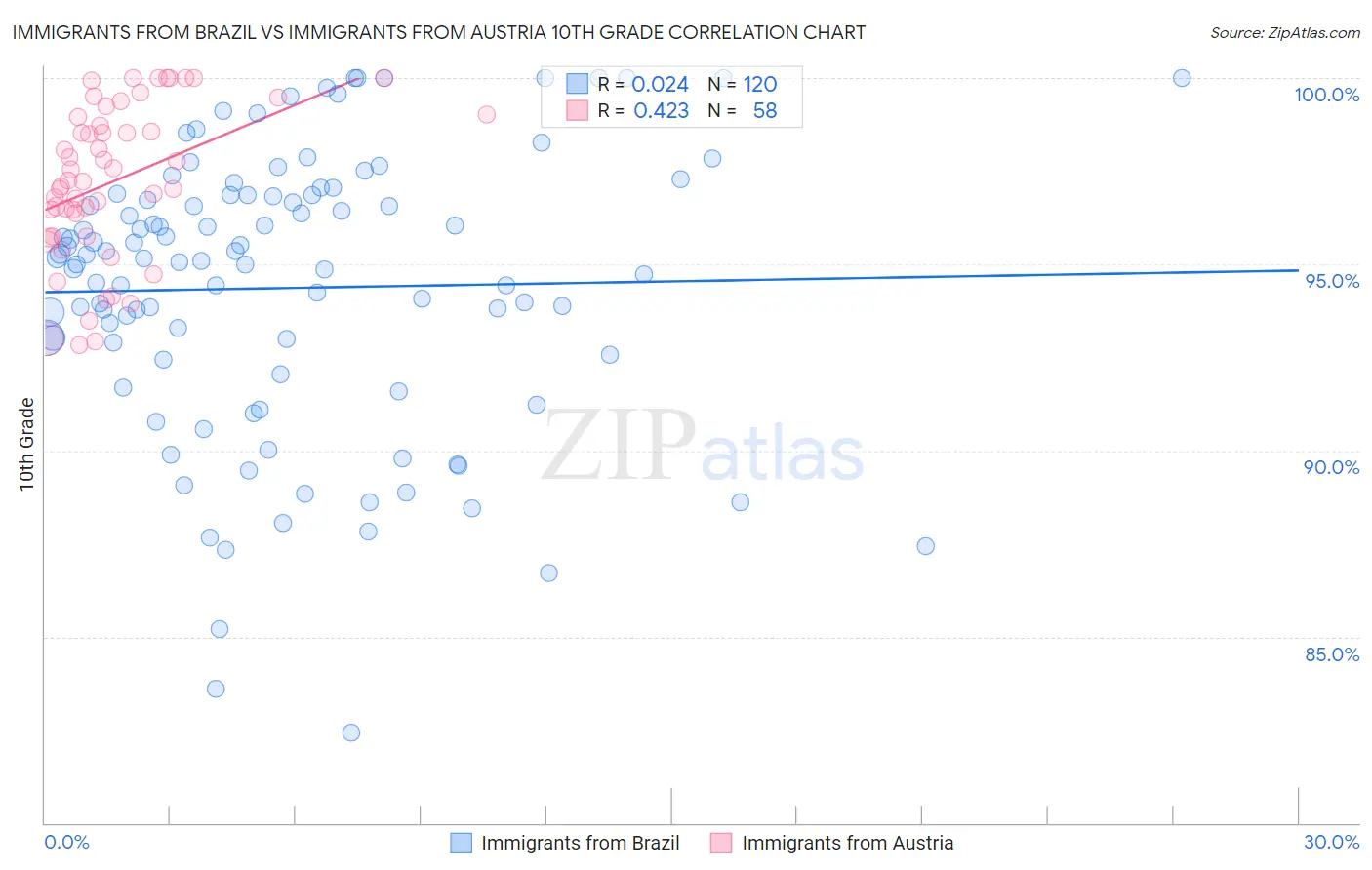 Immigrants from Brazil vs Immigrants from Austria 10th Grade