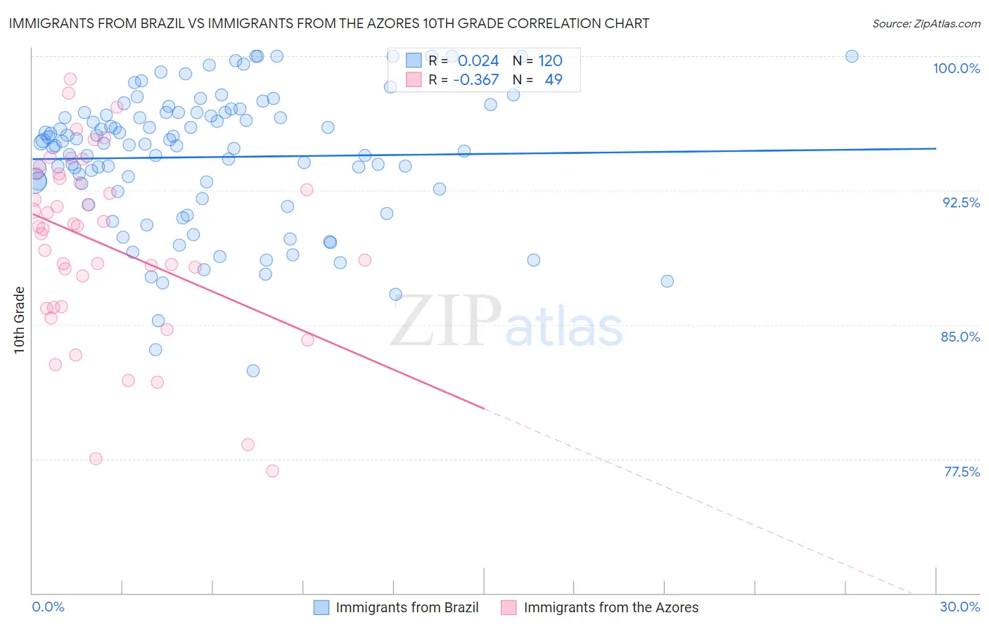 Immigrants from Brazil vs Immigrants from the Azores 10th Grade