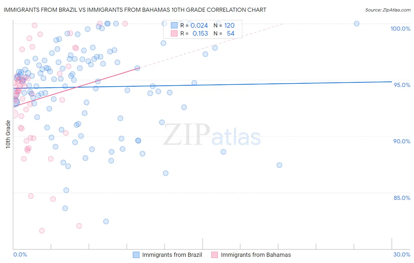 Immigrants from Brazil vs Immigrants from Bahamas 10th Grade