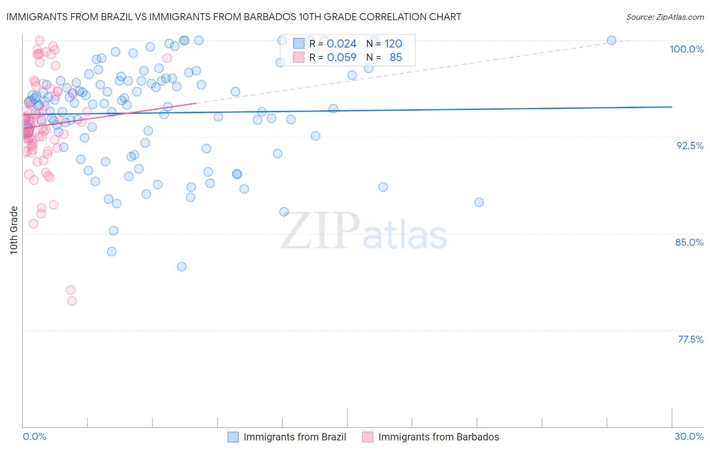 Immigrants from Brazil vs Immigrants from Barbados 10th Grade