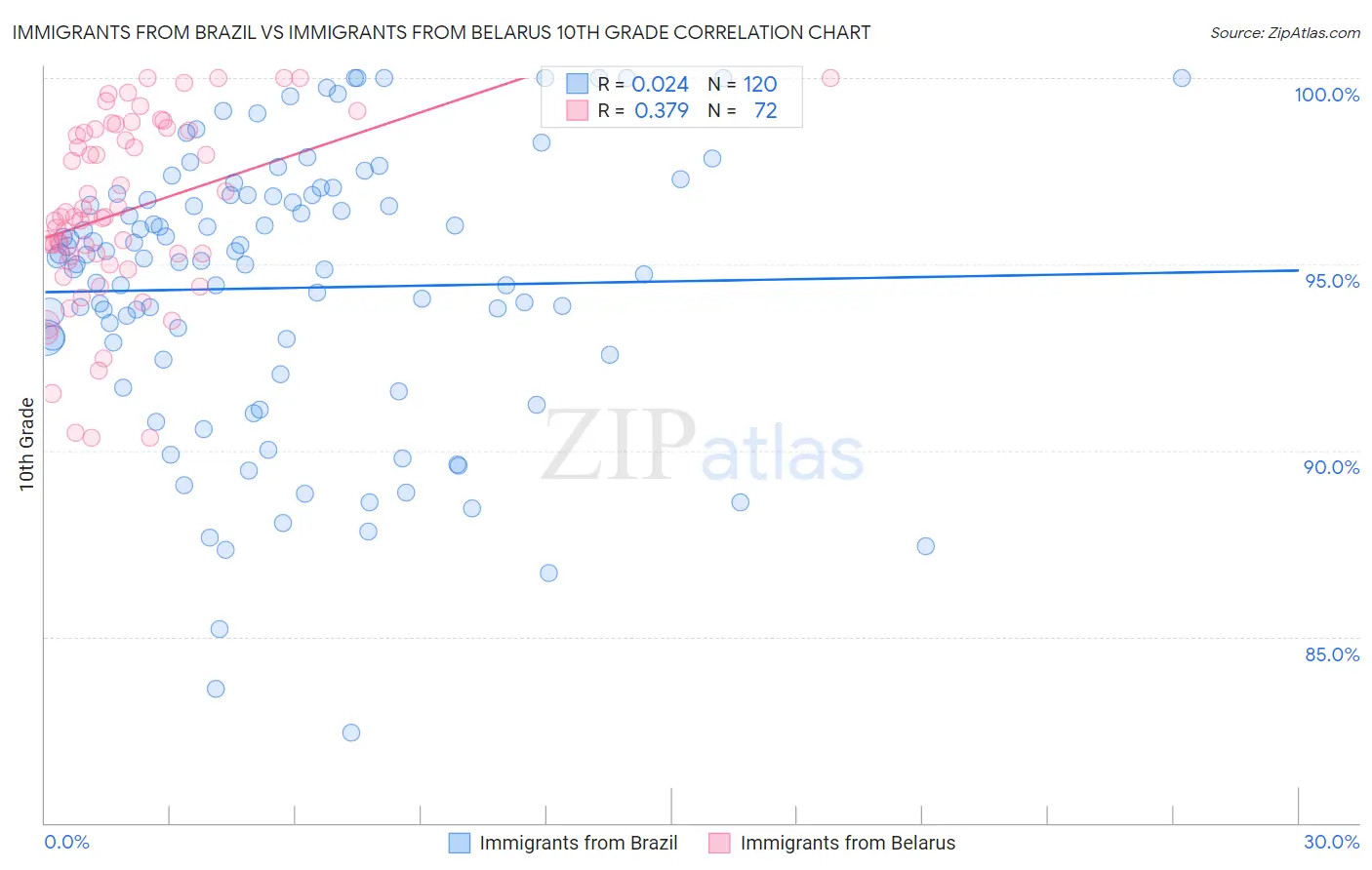 Immigrants from Brazil vs Immigrants from Belarus 10th Grade