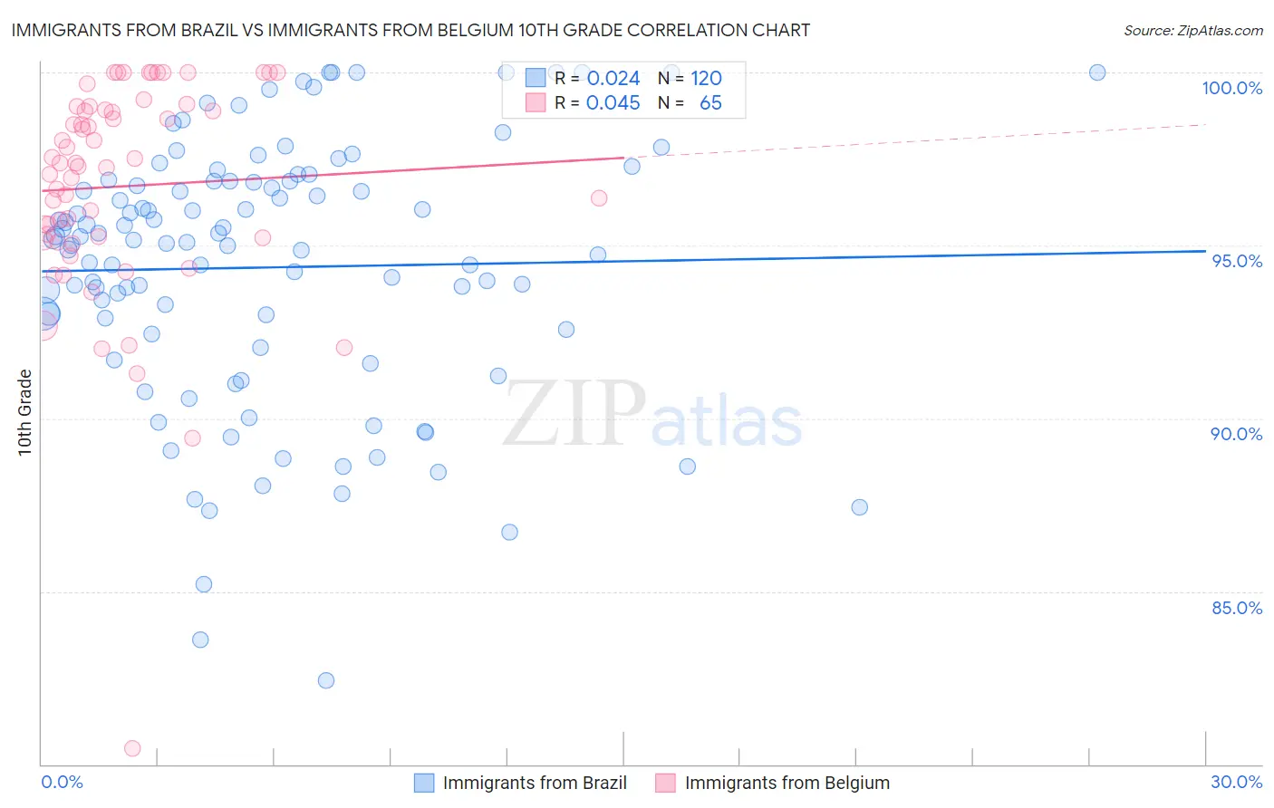 Immigrants from Brazil vs Immigrants from Belgium 10th Grade