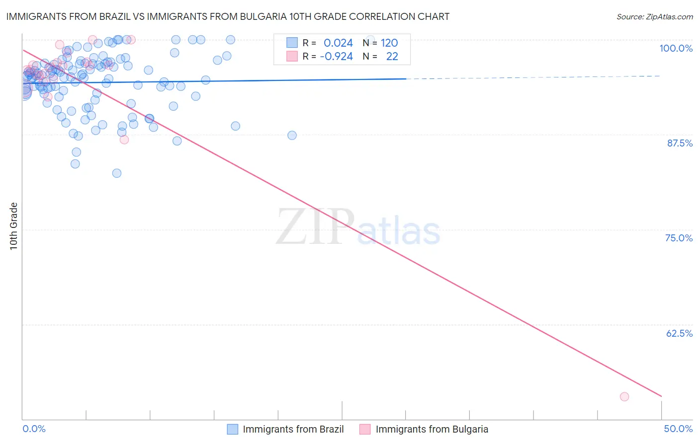 Immigrants from Brazil vs Immigrants from Bulgaria 10th Grade