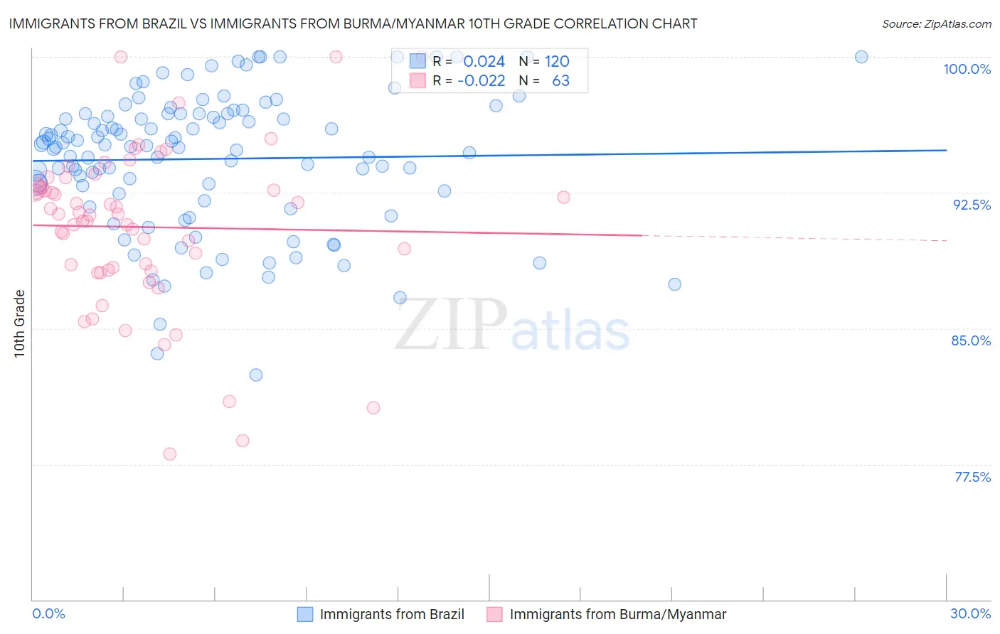 Immigrants from Brazil vs Immigrants from Burma/Myanmar 10th Grade