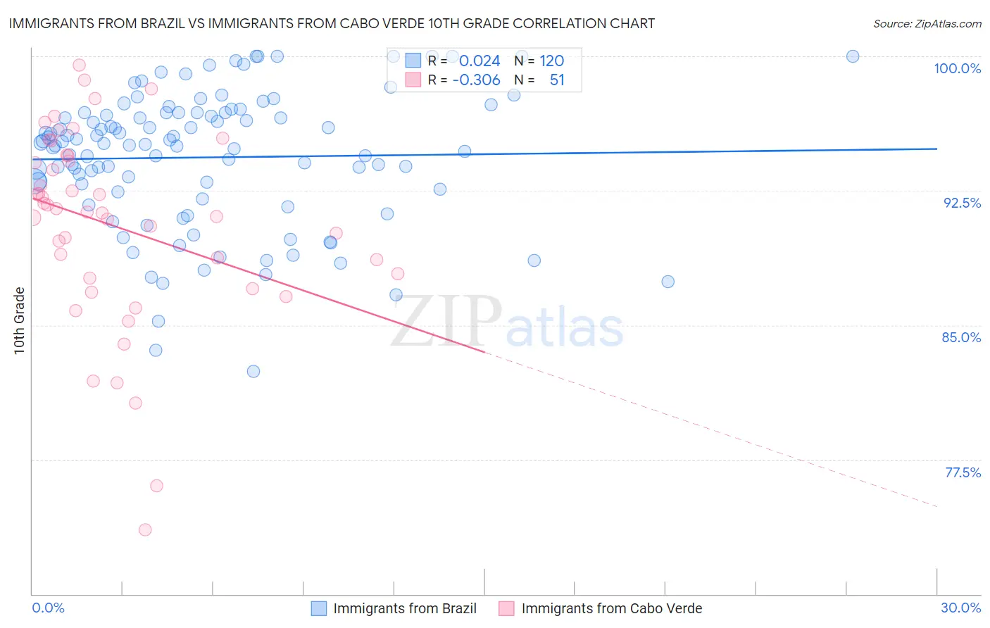 Immigrants from Brazil vs Immigrants from Cabo Verde 10th Grade