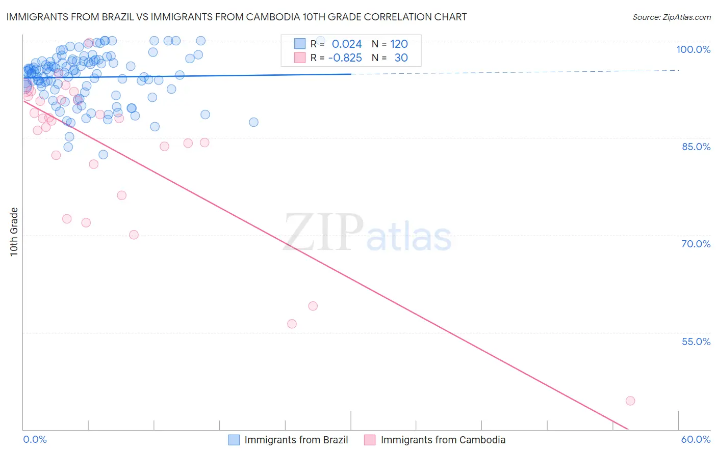 Immigrants from Brazil vs Immigrants from Cambodia 10th Grade