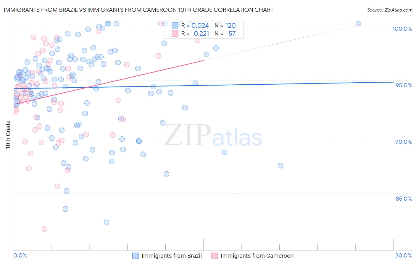 Immigrants from Brazil vs Immigrants from Cameroon 10th Grade