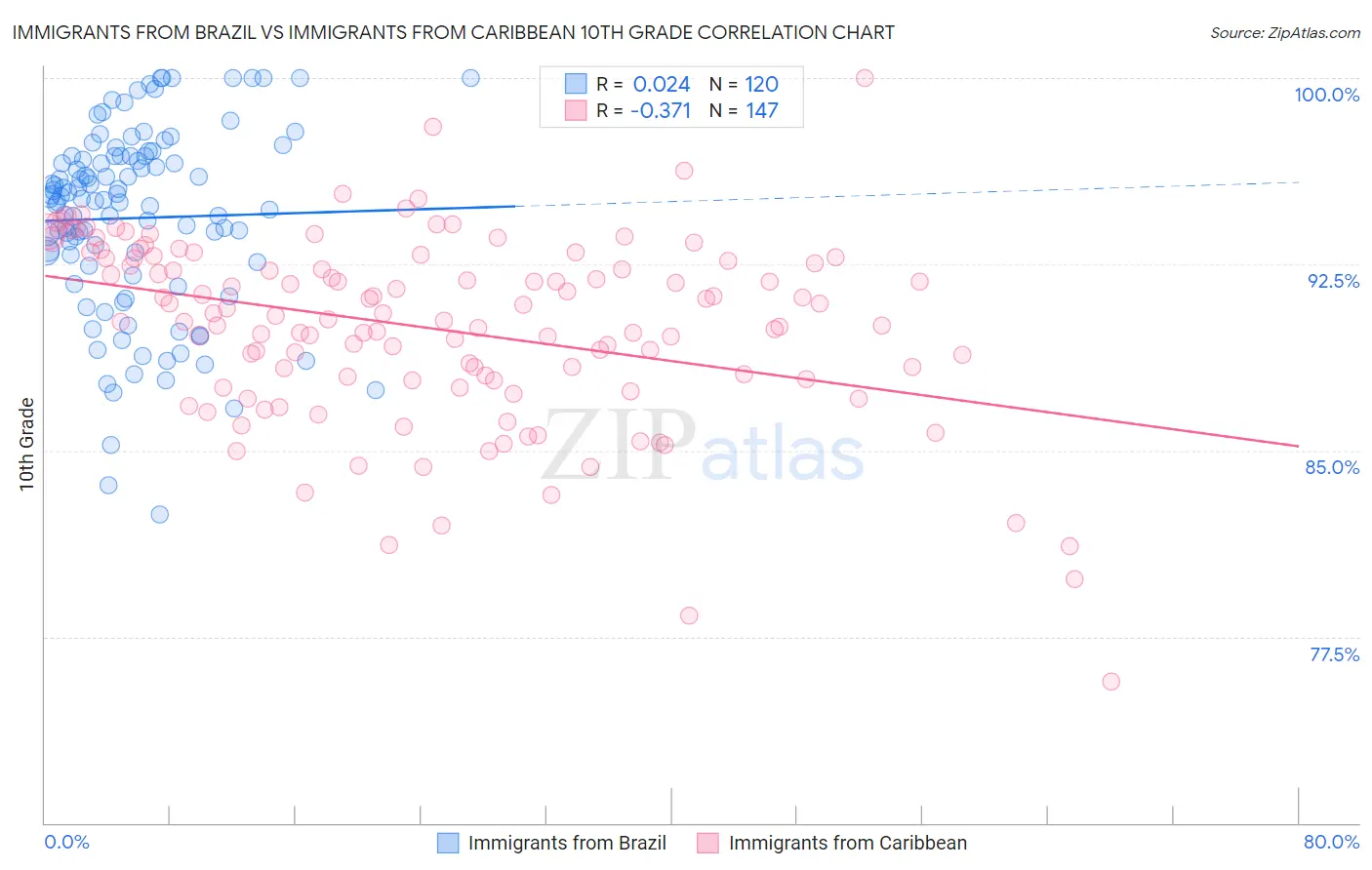 Immigrants from Brazil vs Immigrants from Caribbean 10th Grade