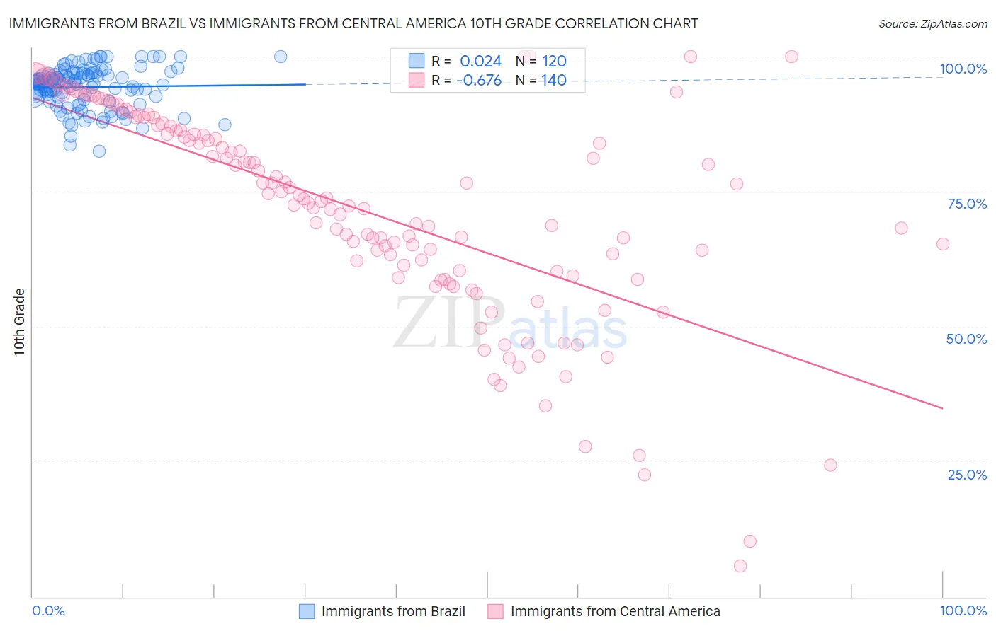 Immigrants from Brazil vs Immigrants from Central America 10th Grade