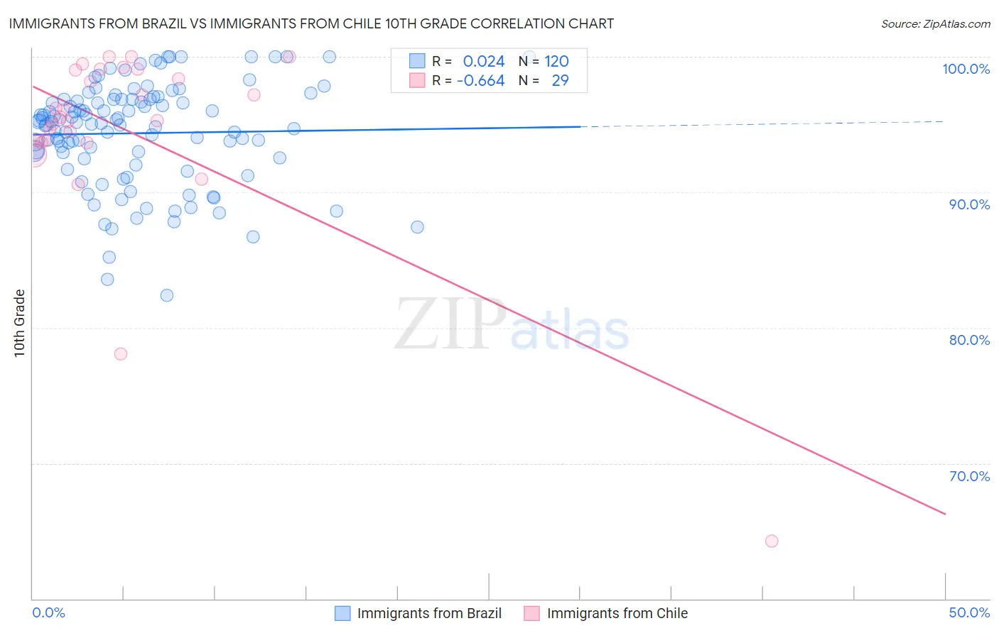 Immigrants from Brazil vs Immigrants from Chile 10th Grade