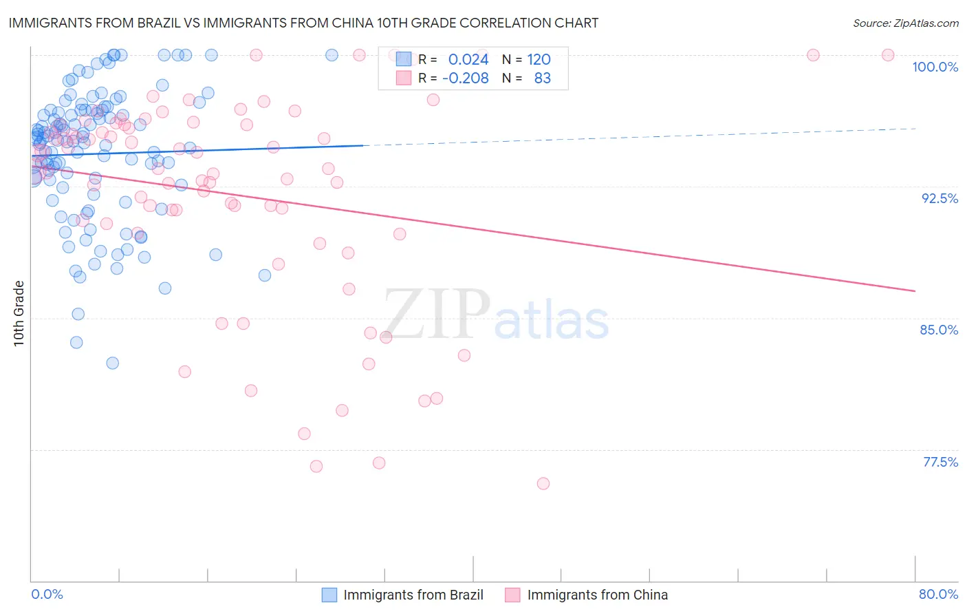 Immigrants from Brazil vs Immigrants from China 10th Grade