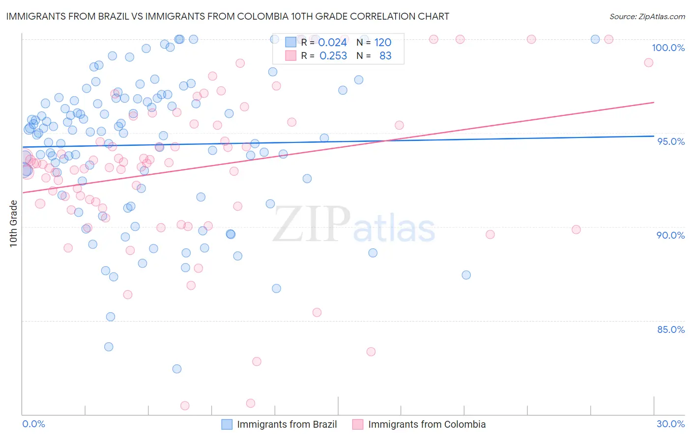 Immigrants from Brazil vs Immigrants from Colombia 10th Grade
