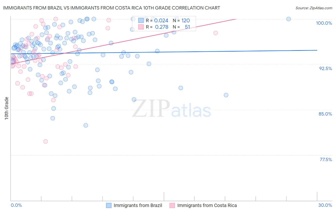 Immigrants from Brazil vs Immigrants from Costa Rica 10th Grade