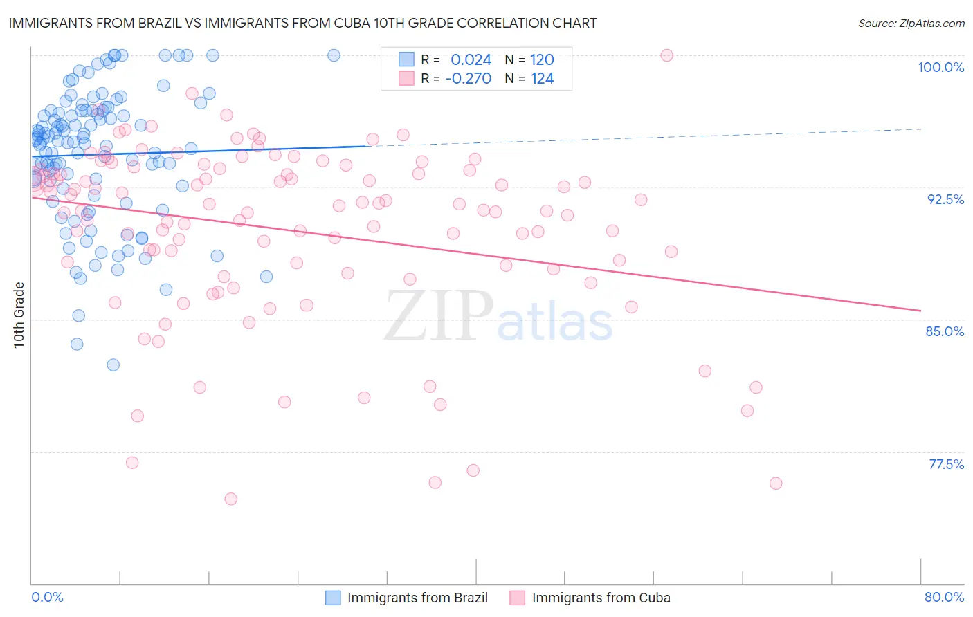 Immigrants from Brazil vs Immigrants from Cuba 10th Grade